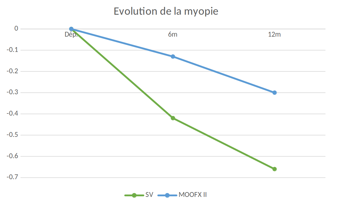Evolution de la myopie